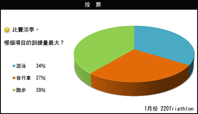 鐵人們在比賽淡季最愛做什麼訓練