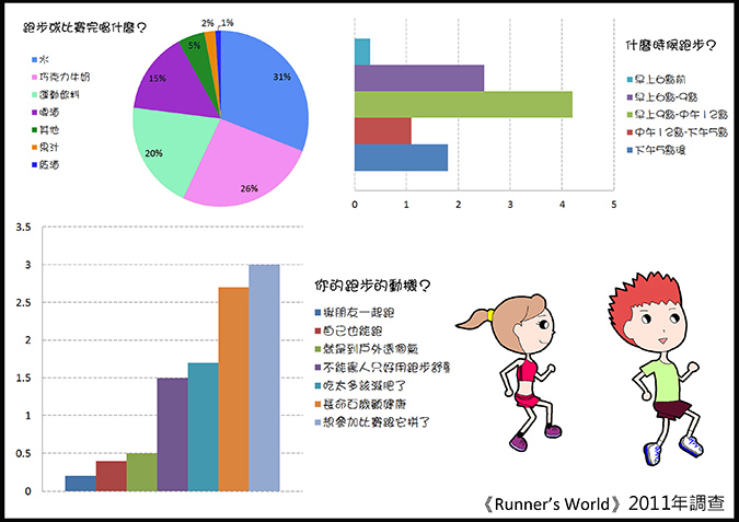 2012.1RW跑步大調查 不知道大家的跑步習慣是怎樣呢?