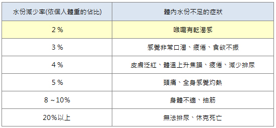 平常感覺到口渴的時候，其實已經缺少了體重佔比2%的水分了唷！