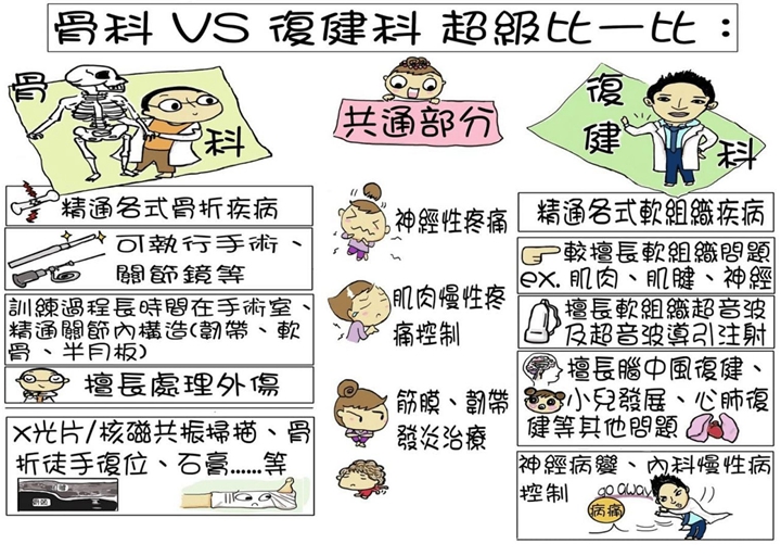 骨科和一般復健科的屬性可是大不同喔。
