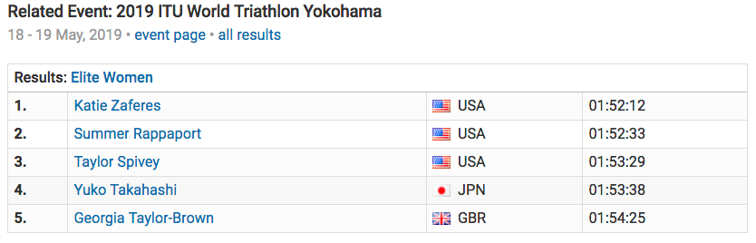 菁英女子組排名。資料來源:ITU World Triathlon YOKOHAMA