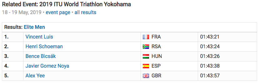 菁英男子組排名。資料來源:ITU World Triathlon YOKOHAMA