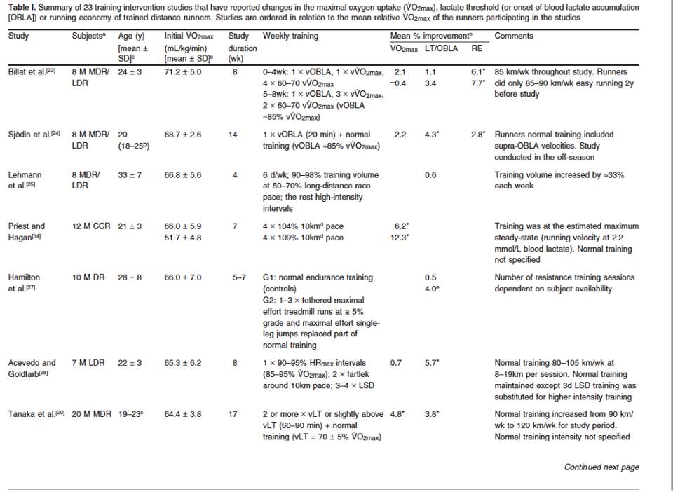圖片來源: Training to Enhance the Physiological Determinants of Long-Distance Running Performance Can Valid Recommendations be Given to Runners and Coaches Based on Current Scientific Knowledge? Midgley AW1, McNaughton LR, Jones AM. Sports Med. 2007;37(11):1000.