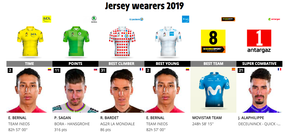 2019 年環法賽重要獎項得主(圖片來源:Tour de France Official Website)