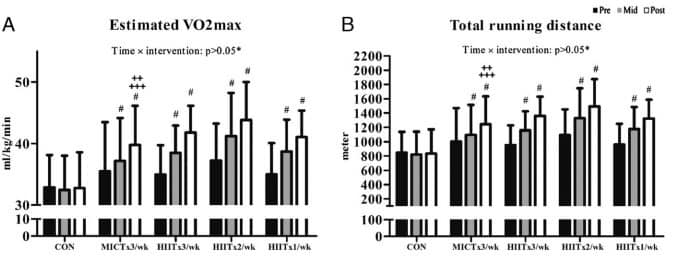 每週只進行一次HIIT的組別(最右邊),VO2max上升超過18.3%,效果跟其他組別相約。 照片來源:EPfitness