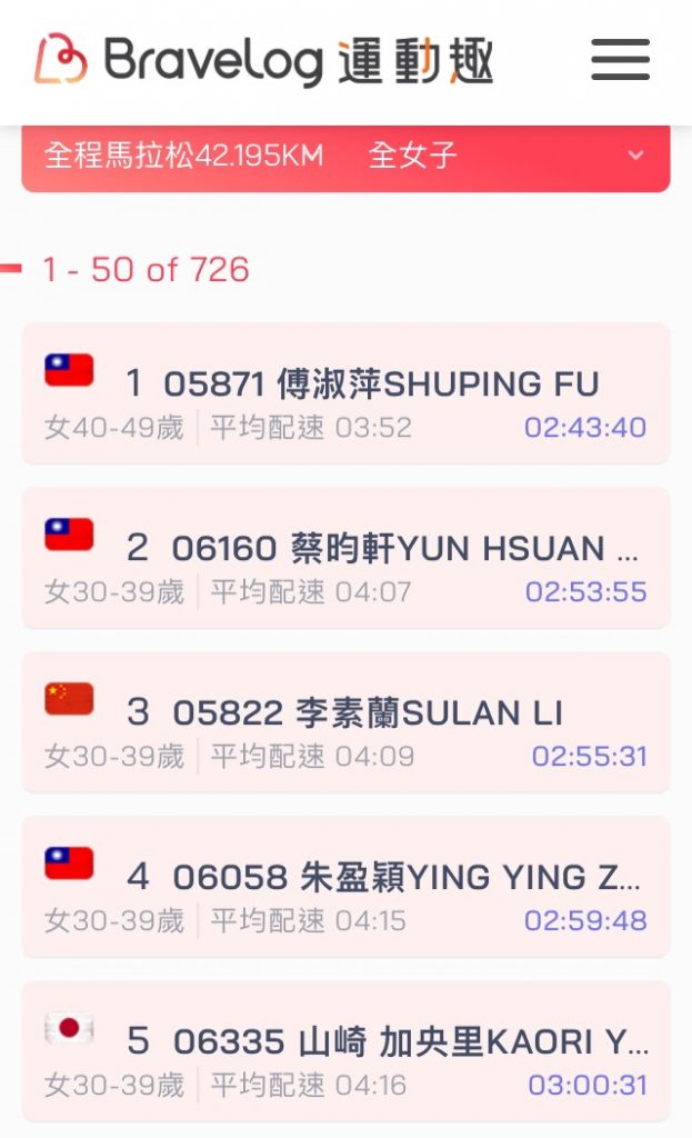 成績來源:BraveLog運動趣
