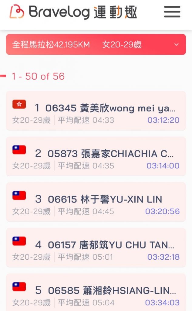成績來源:BraveLog運動趣