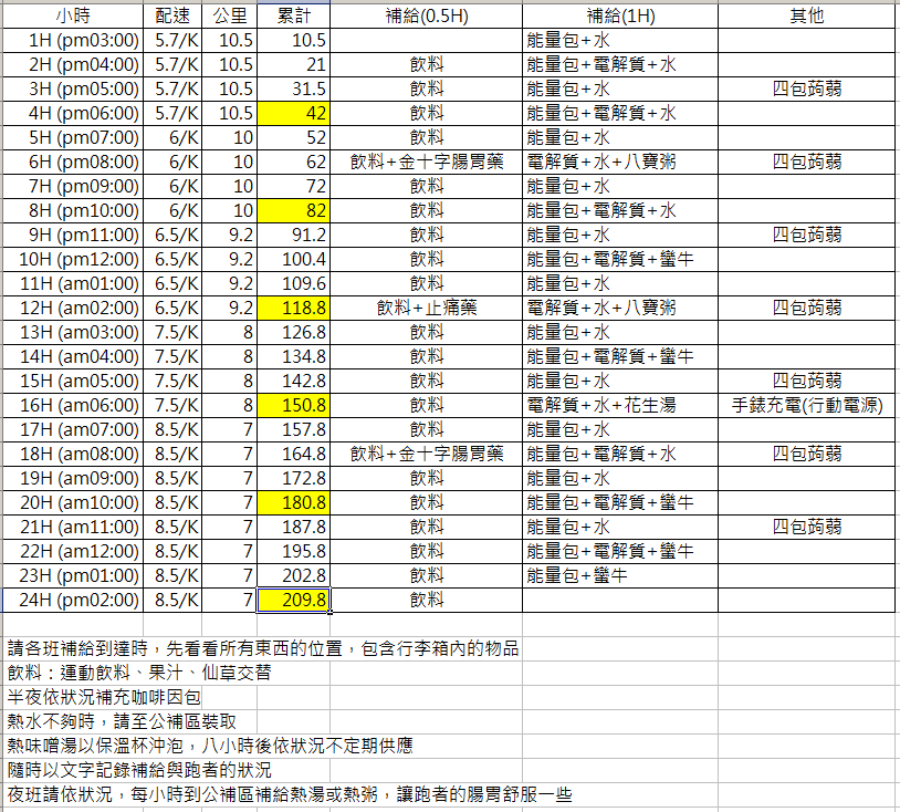 ◎預定的補給課表,依照以往的經驗,就看可以照表操課幾個小時