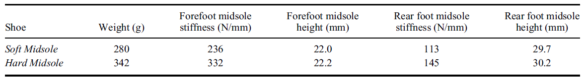 圖片來源:Definition and quantification of ‘ride’ during running