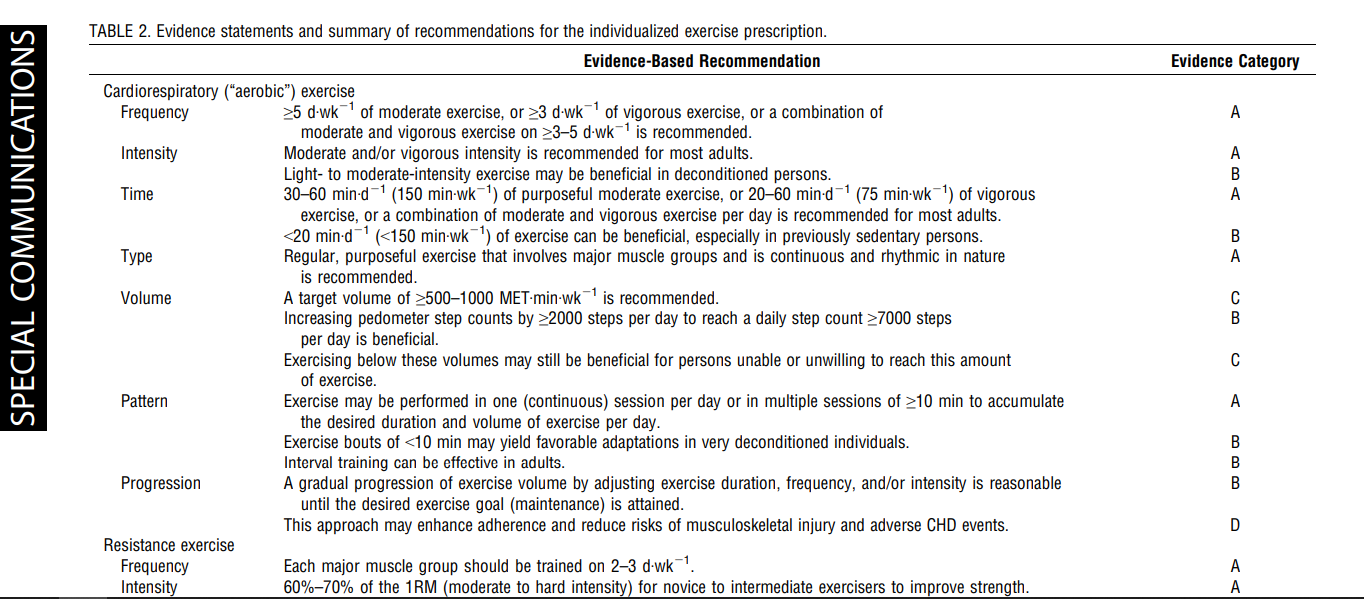 引用自:https://www.acsm.org/acsm-positions-policy/official-positions/ACSM-position-stands