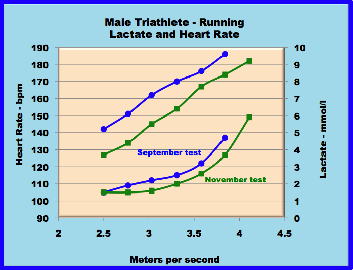 心跳率、血乳酸濃度與跑速的關係。引用自:https://www.lactate.com/triathlon/lactate_curves_various.html