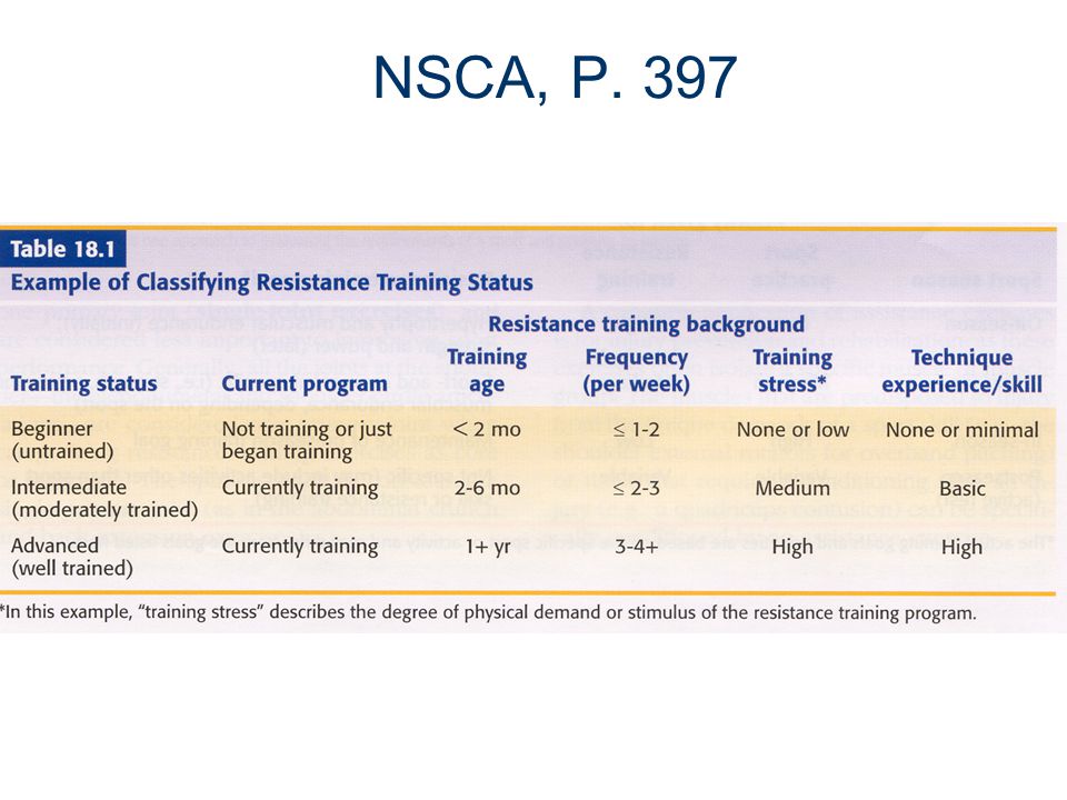 人訓練年齡與每週肌力訓練頻率建議, NSCA Essentials of Strength & Conditioning 引用來源:https://slideplayer.com/slide/1465009/