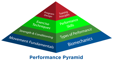 競技運動訓練要素金字塔,NSCA