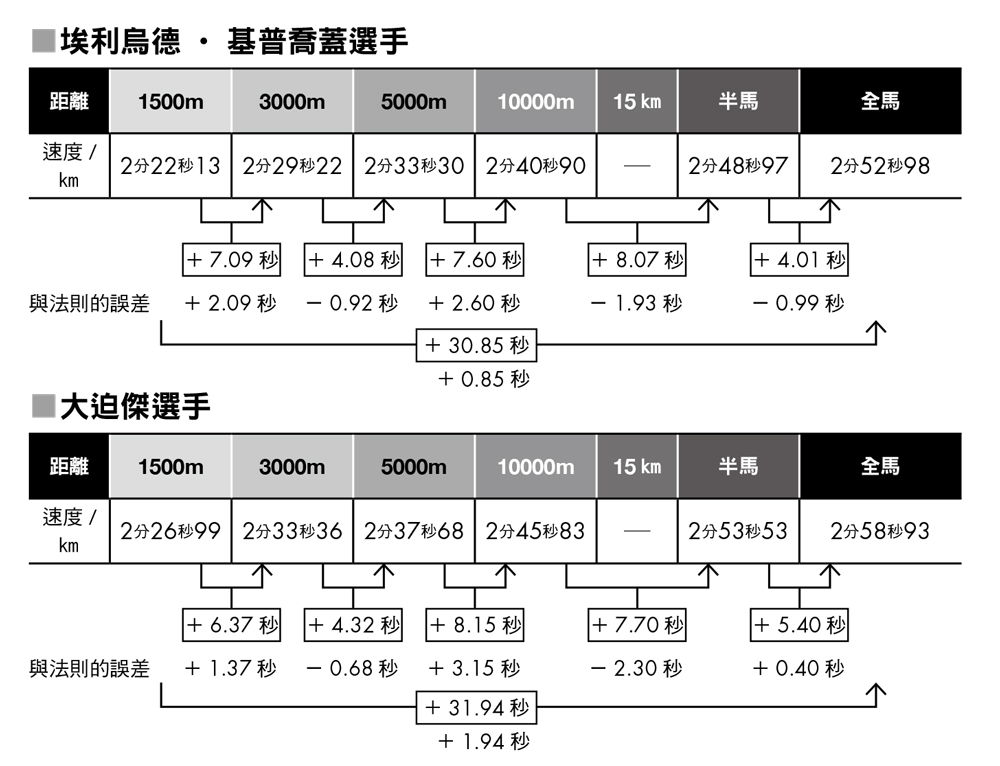 觀察以1500m的時間為基準,依照加5秒法則計算出來的全程馬拉松1㎞平均速度,基普喬蓋選手以1500m為標準算出的成績(加30秒)誤差為+0.85秒。大迫傑選手以1500m為標準的誤差為+1.94秒。