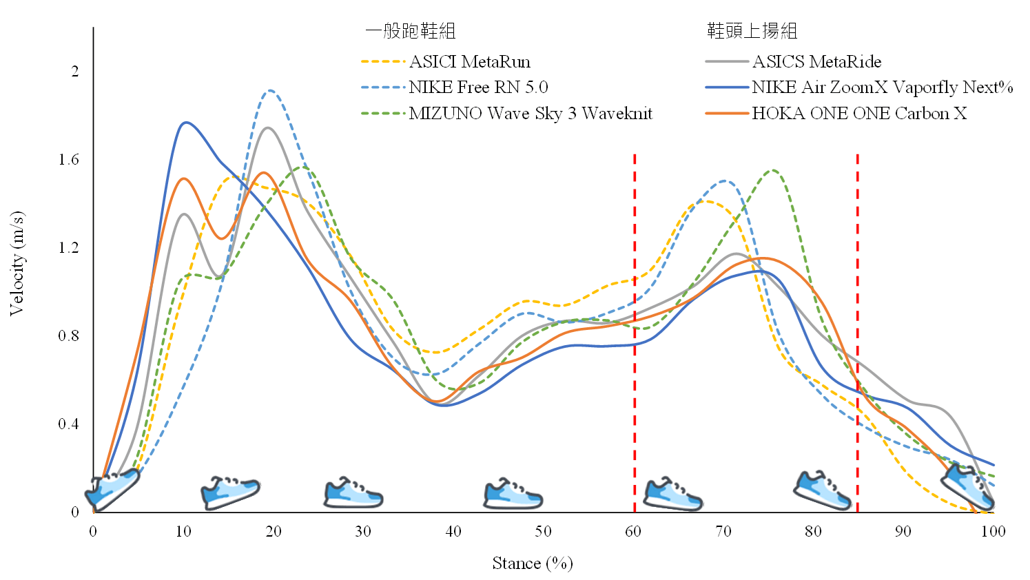 著地期間-前後方向足底壓力中心移動速度的變化曲線