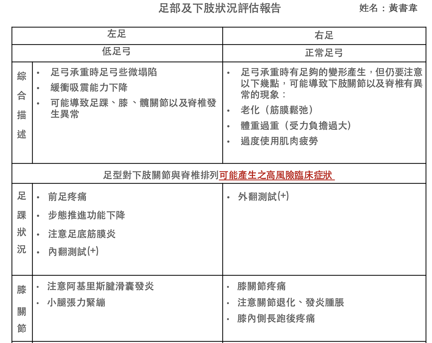 筆者的足底評估報告(圖片來源:黃書韋)