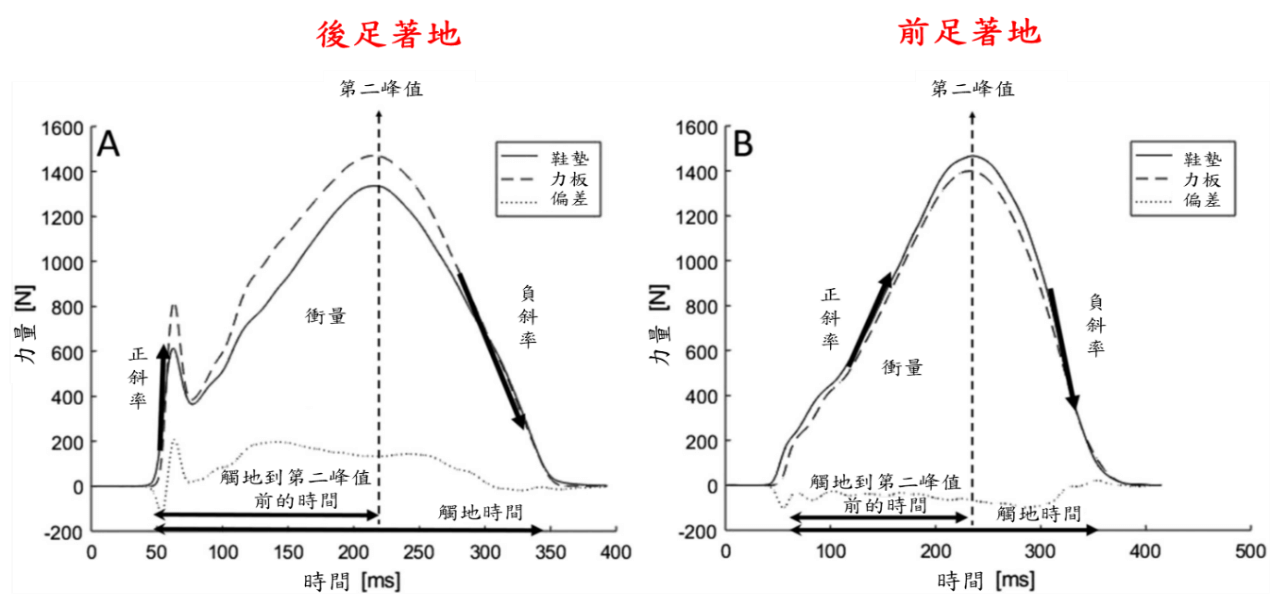 兩種著地型態在跑步時的力量與時間關係圖 圖片來源:European Journal of Sport Science, 18(8), 1100-1109