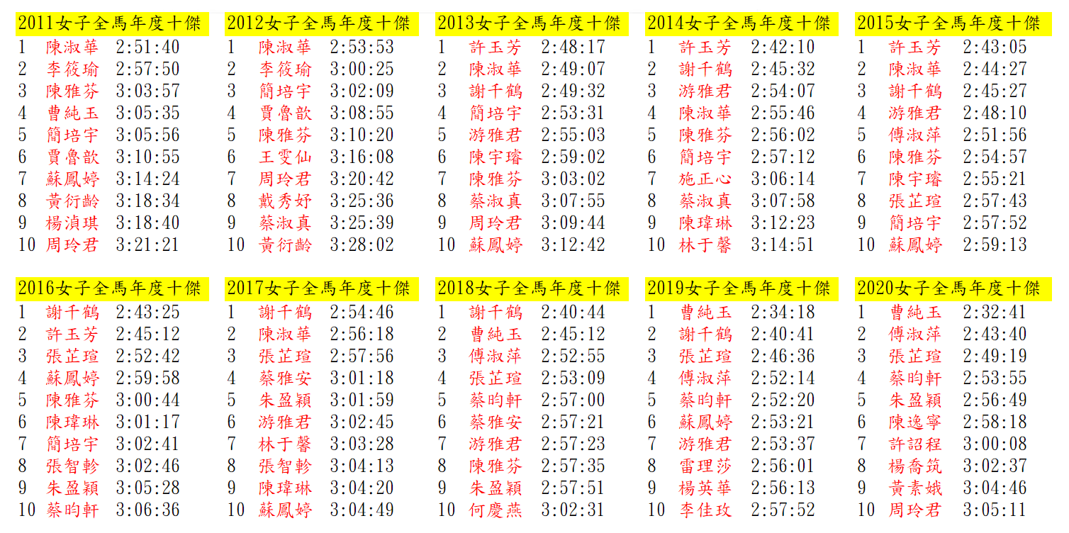資料來源:長跑競技網。