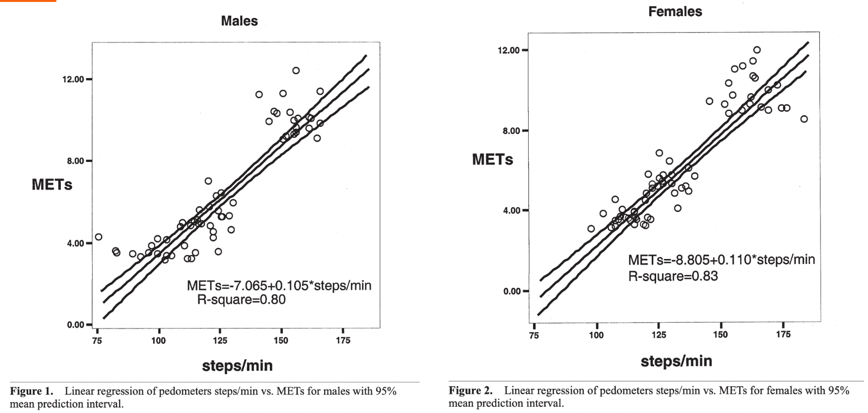 男性與女性計算MET值之回歸方程式 圖片來源:Canadian Journal of Applied Physiology, 30(6), 666-676.