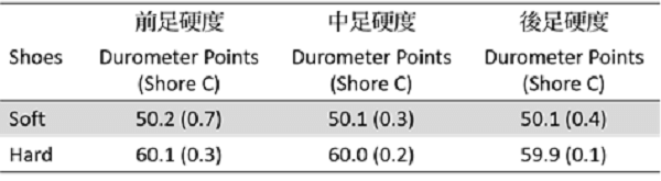 不同軟硬度的中底材質 資料來源:Research in Sports Medicine, 25(1), 37-47.