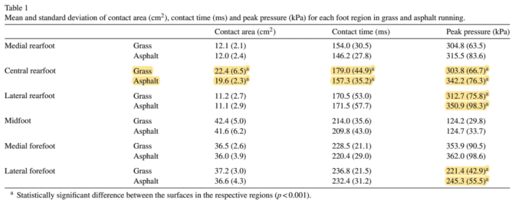 圖片來源：Journal of Science and Medicine in Sport, 13(1), 151-155.