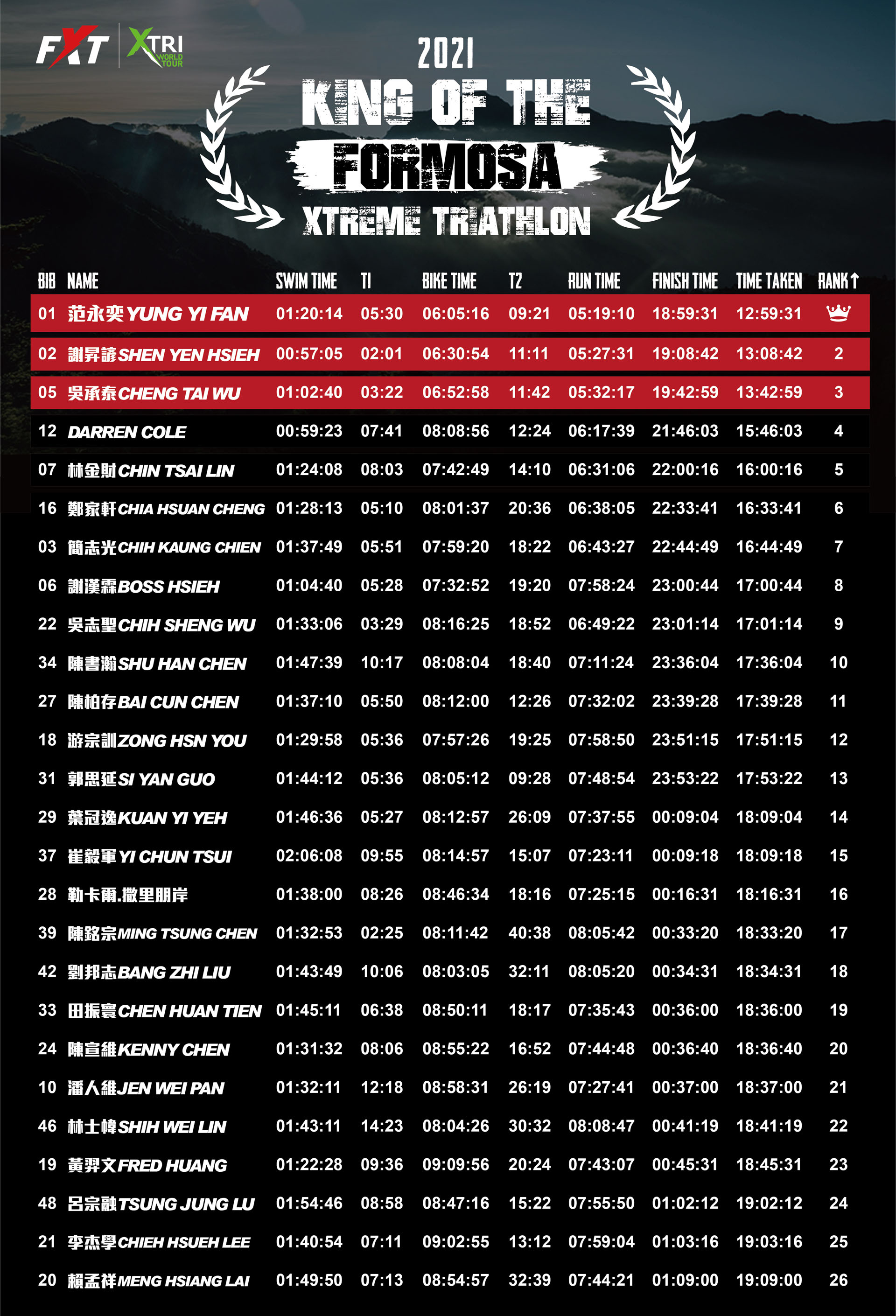 成績來源:Formosa Xtreme Triathlon