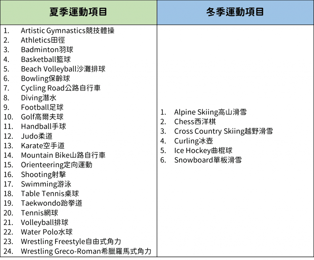 夏季聽奧與冬季聽奧之運動項目。(圖片來源:動一動don1don製作)
