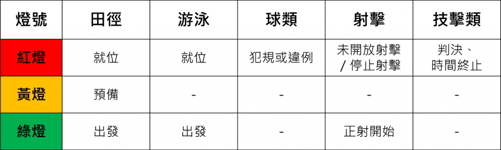 不同顏色的聽障燈號視覺輔助系統在不同運動項目中,各自代表不同的指令。(圖片來源:動一動don1don製作)
