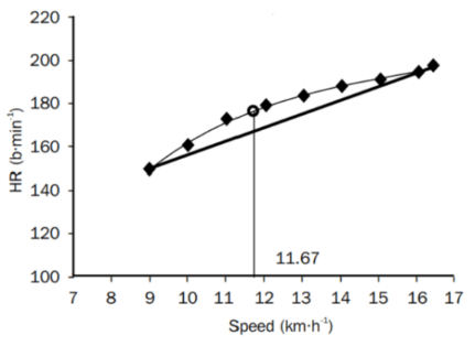 漸增負荷運動下心率轉折點 資料來源: The Journal of Sports Medicine and Physical Fitness, 55(10), 1064-1071.