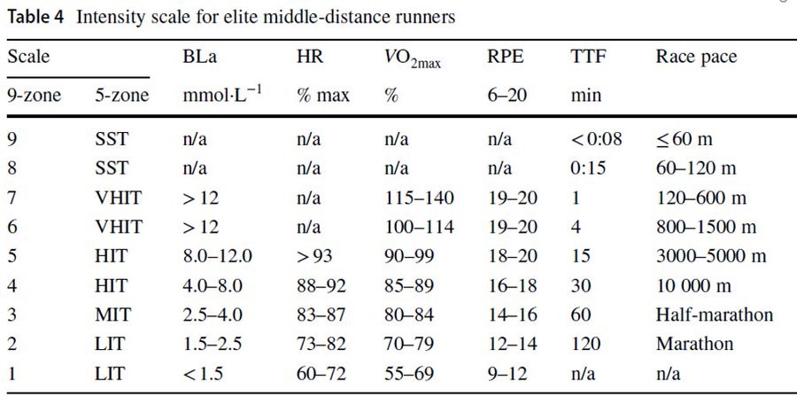 Crossing the Golden Training Divide: The Science and Practice of Training World Class 800 and 1500 m Runners (圖片取自此文)