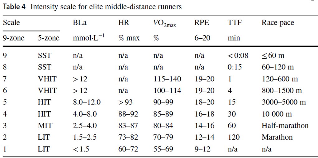 (Haugen T, Sandbakk Ø, Enoksen E, Seiler S, Tønnessen E. Crossing the Golden Training Divide: The Science and Practice of Training World-Class 800- and 1500-m Runners. Sports Med. 2021 Sep;51(9):1835-1854. doi: 10.1007/s40279-021-01481-2. Epub 2021 May 21. PMID: 34021488; PMCID: PMC8363530.)