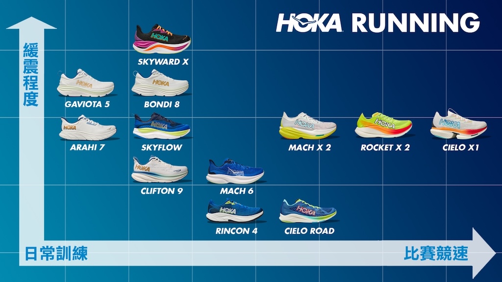 HOKA 2024跑鞋圖鑑，秋冬跑季強力支援，供應跑者前進動能