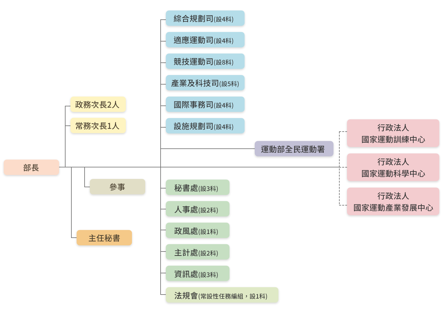 照片來源:運動部