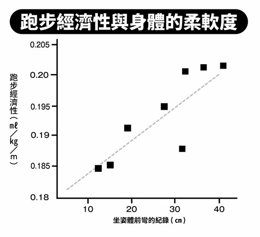 ※ Sit-and-Reach Flexibility and Running Economy of Men and Women Collegiate Distance Runners https://pubmed.ncbi.nlm.nih.gov/19050648/