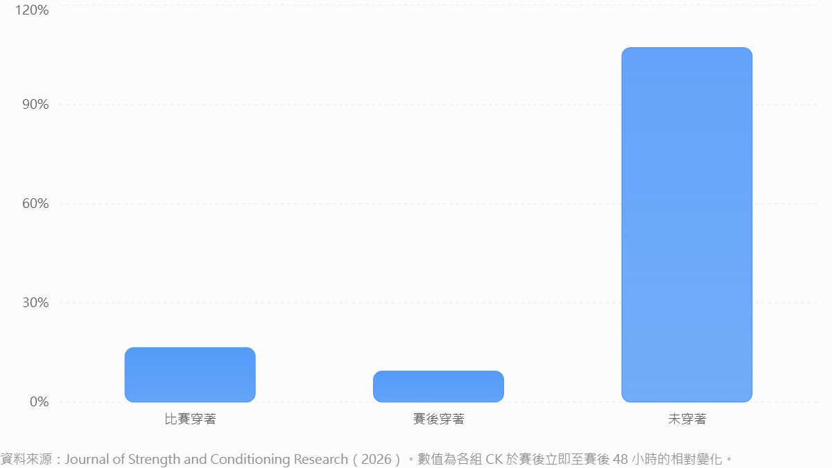 資料來源：Journal of Strength and Conditioning Research（2026）。數值為各組 CK 於賽後立即至賽後 48 小時的相對變化。